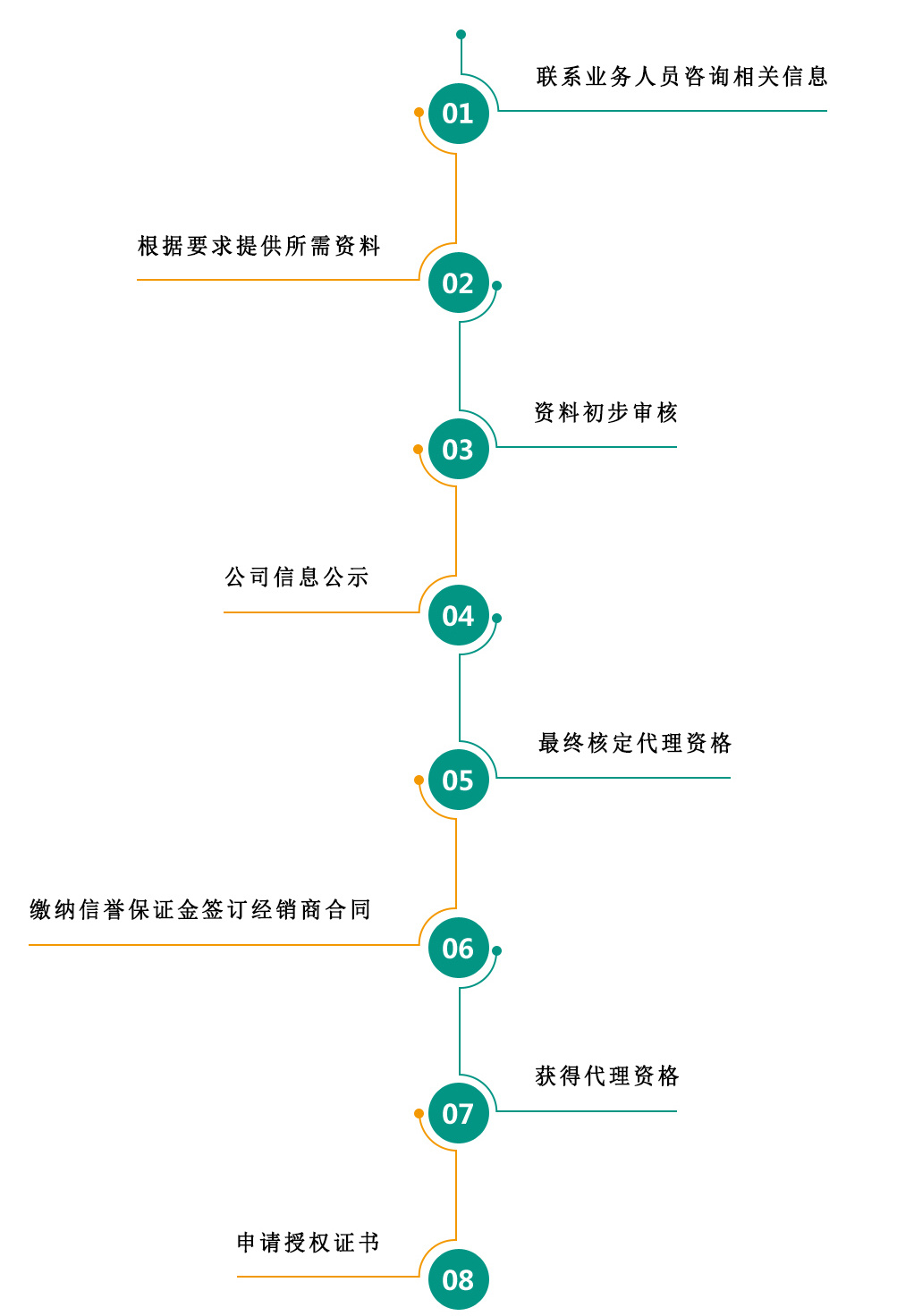流程